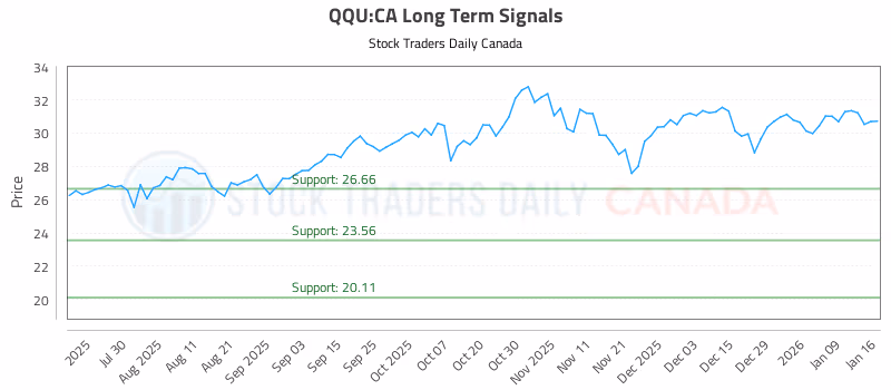 Stock Chart for QQU:CA