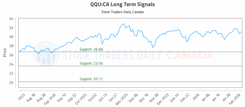 Stock Chart for QQU:CA