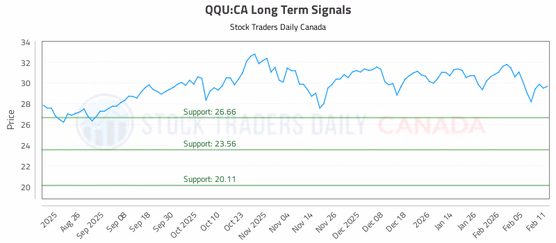 Stock Chart for QQU:CA