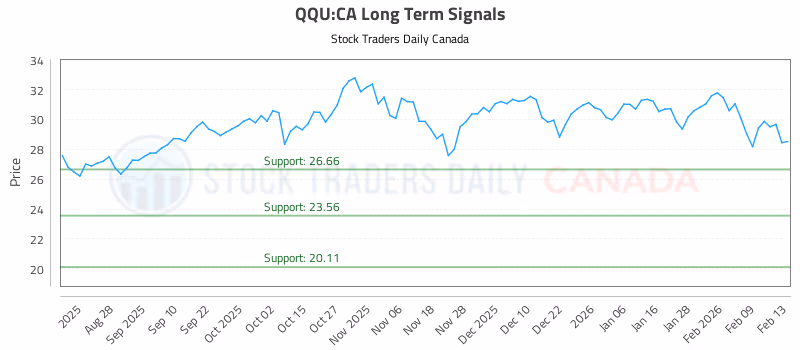 Stock Chart for QQU:CA
