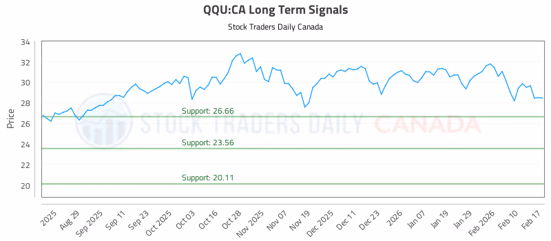Stock Chart for QQU:CA