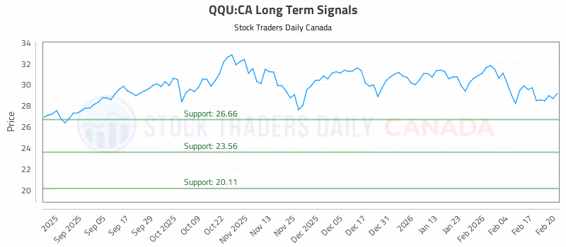 Stock Chart for QQU:CA