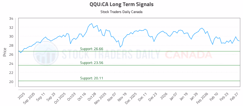 Stock Chart for QQU:CA