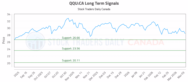 Stock Chart for QQU:CA