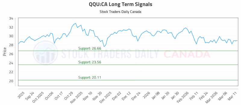 Stock Chart for QQU:CA