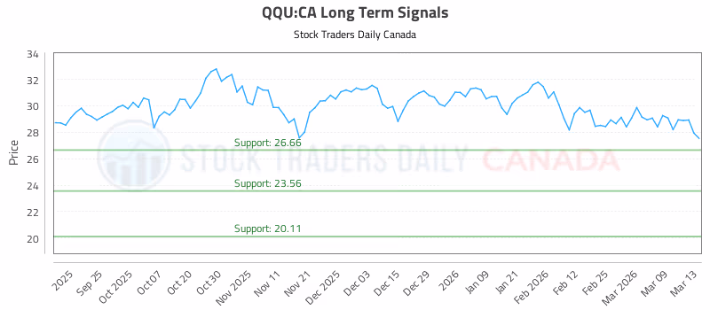 Stock Chart for QQU:CA
