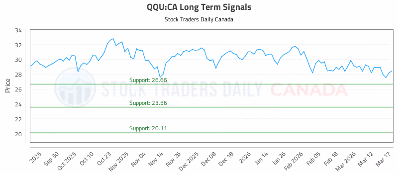 Stock Chart for QQU:CA