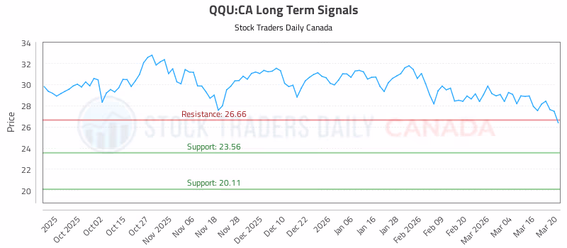 Stock Chart for QQU:CA