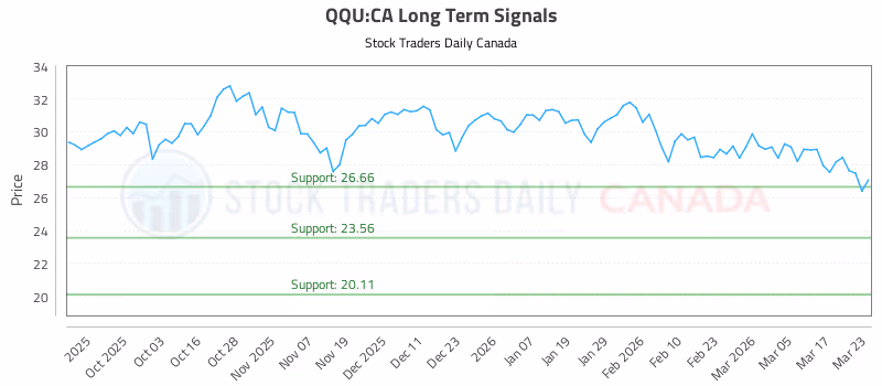 Stock Chart for QQU:CA