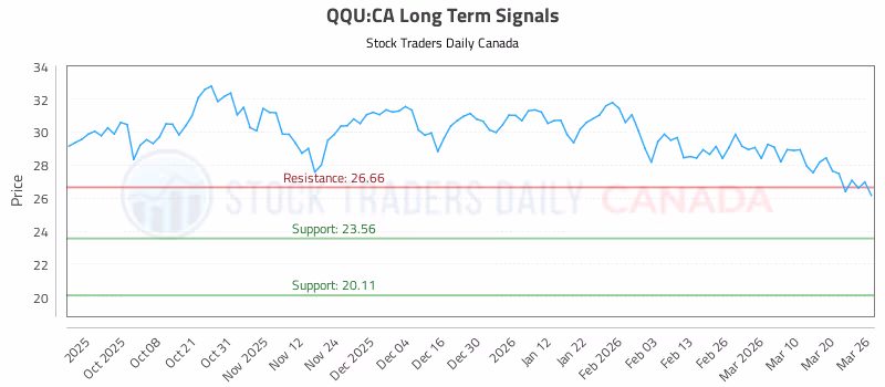 Stock Chart for QQU:CA