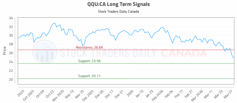 Stock Chart for QQU:CA
