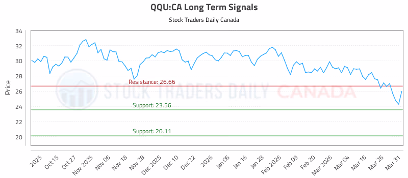 Stock Chart for QQU:CA