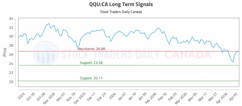 Stock Chart for QQU:CA