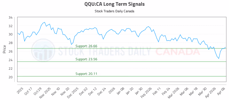 Stock Chart for QQU:CA