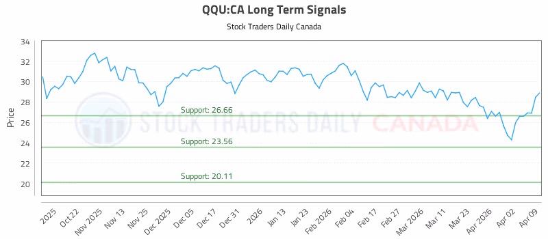 Stock Chart for QQU:CA