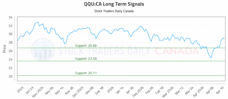Stock Chart for QQU:CA