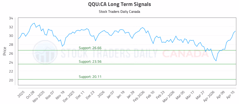 Stock Chart for QQU:CA