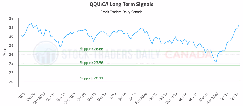 Stock Chart for QQU:CA
