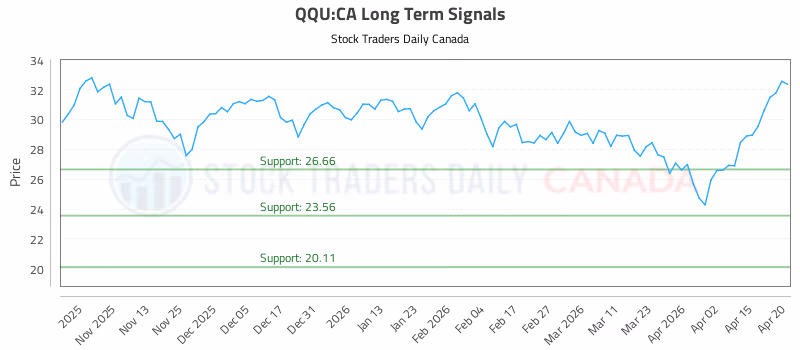 Stock Chart for QQU:CA