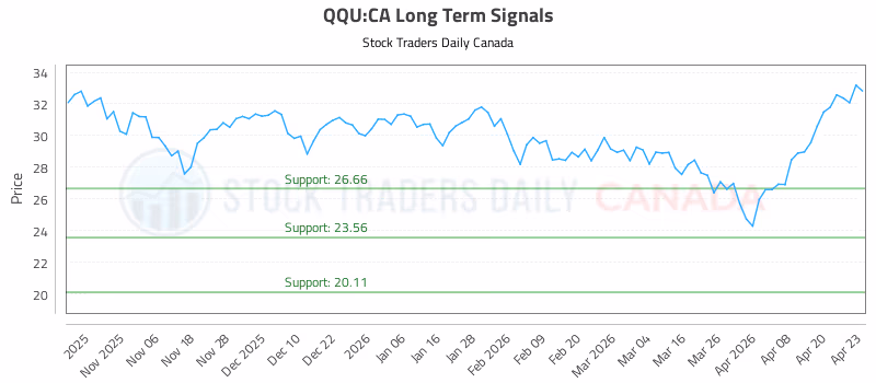 Stock Chart for QQU:CA