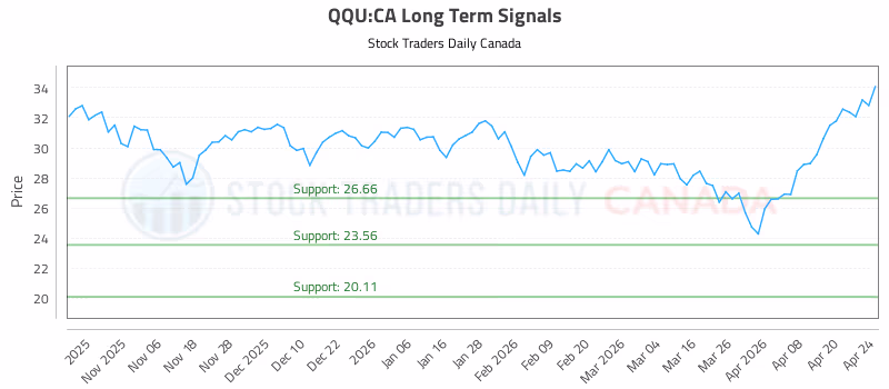 Stock Chart for QQU:CA