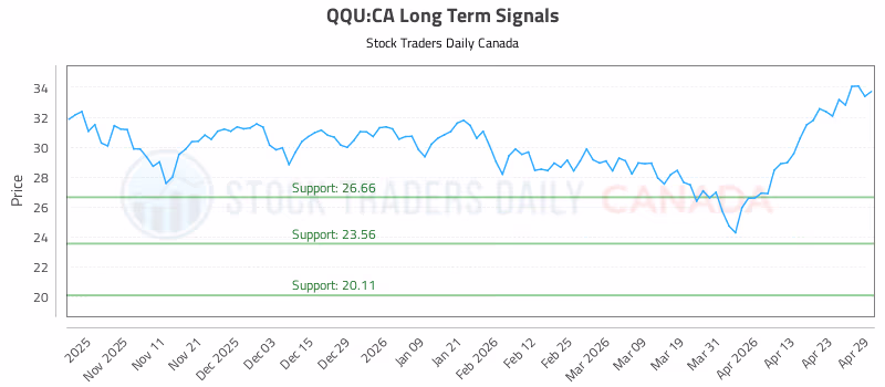 Stock Chart for QQU:CA