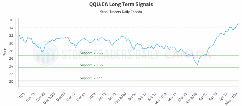 Stock Chart for QQU:CA