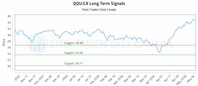 Stock Chart for QQU:CA