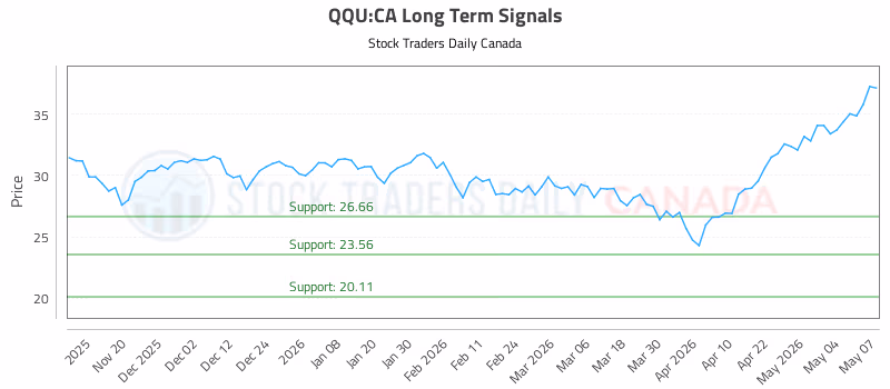 Stock Chart for QQU:CA