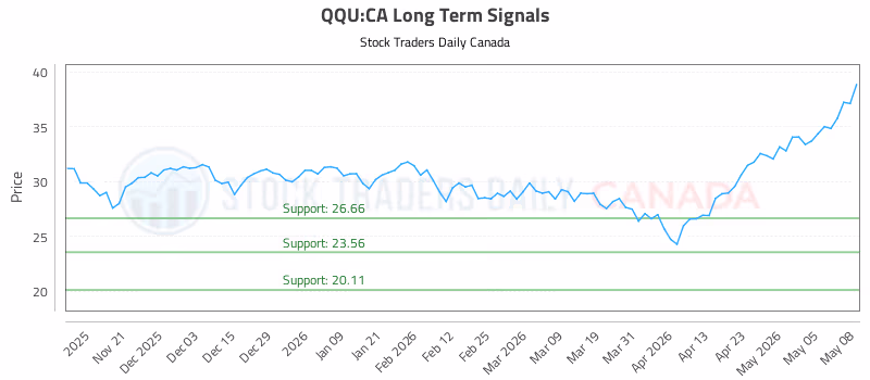 Stock Chart for QQU:CA