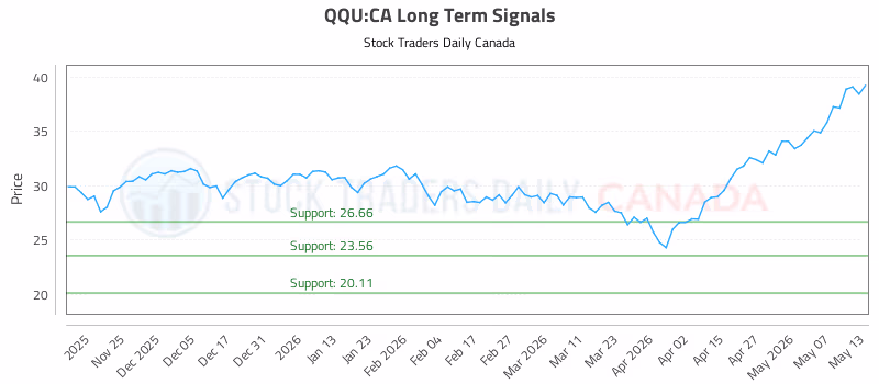 Stock Chart for QQU:CA