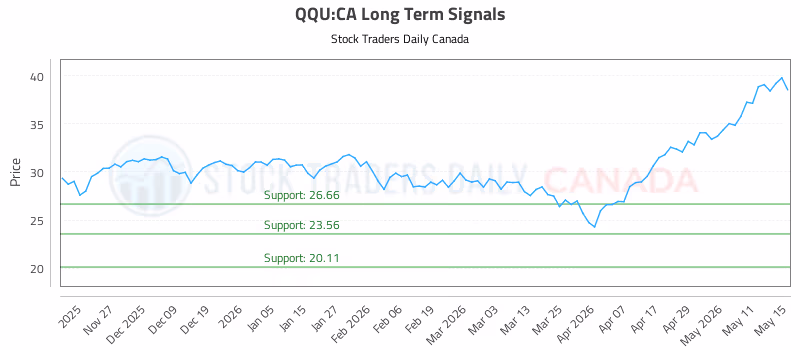 Stock Chart for QQU:CA