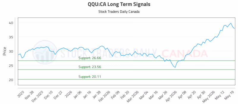 Stock Chart for QQU:CA