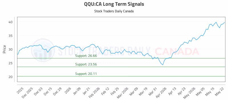 Stock Chart for QQU:CA