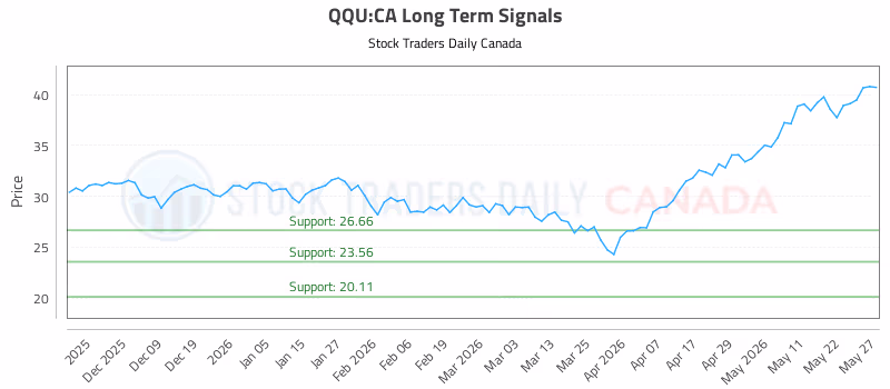 Stock Chart for QQU:CA
