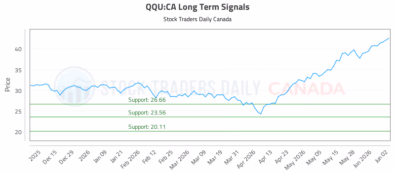 Stock Chart for QQU:CA