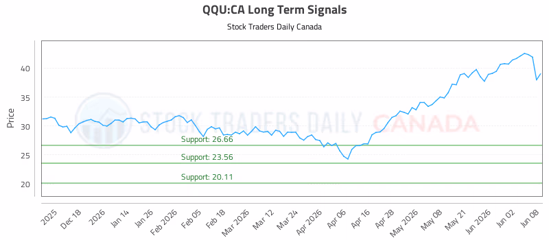 Stock Chart for QQU:CA