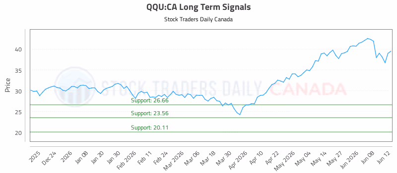 Stock Chart for QQU:CA