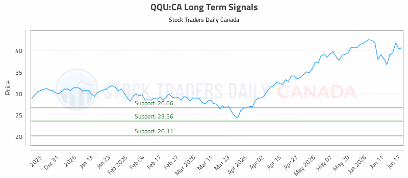 Stock Chart for QQU:CA