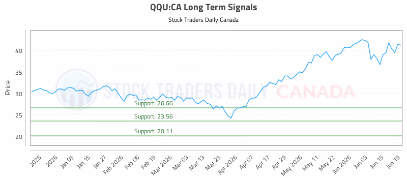 Stock Chart for QQU:CA