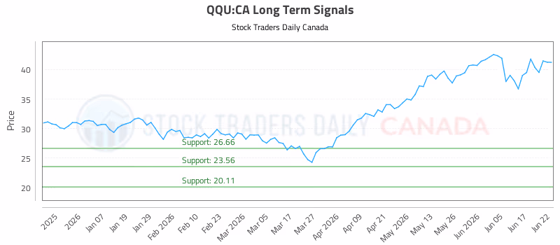Stock Chart for QQU:CA