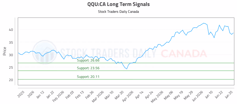 Stock Chart for QQU:CA