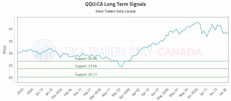 Stock Chart for QQU:CA