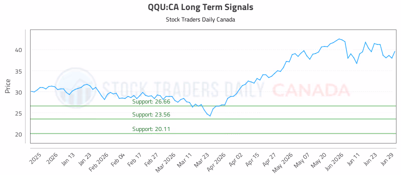 Stock Chart for QQU:CA