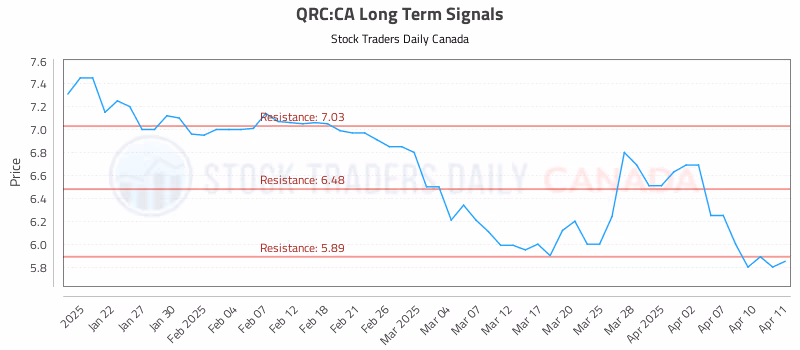 Stock Chart for QRC:CA
