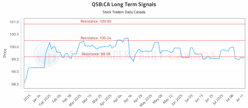 Stock Chart for QSB:CA