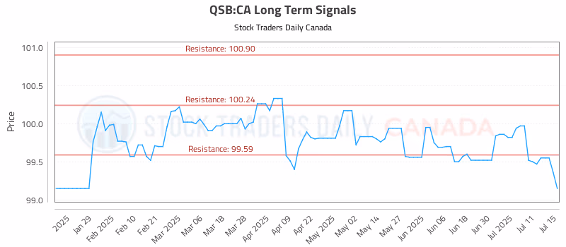 Stock Chart for QSB:CA