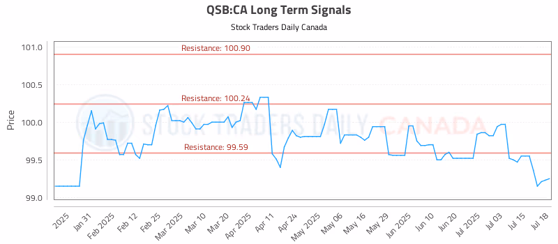 Stock Chart for QSB:CA