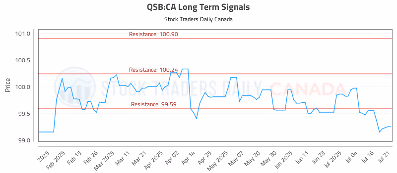 Stock Chart for QSB:CA