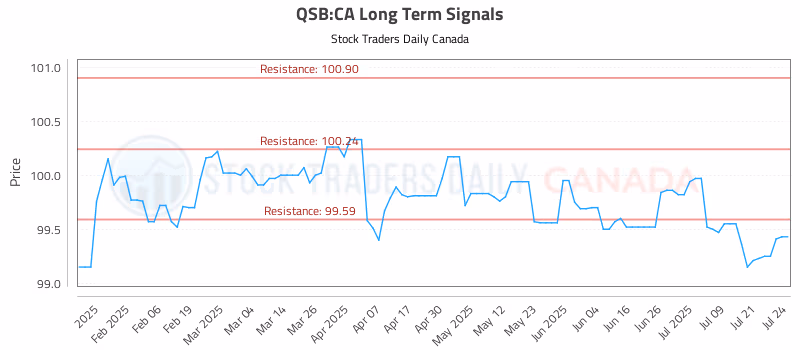 Stock Chart for QSB:CA